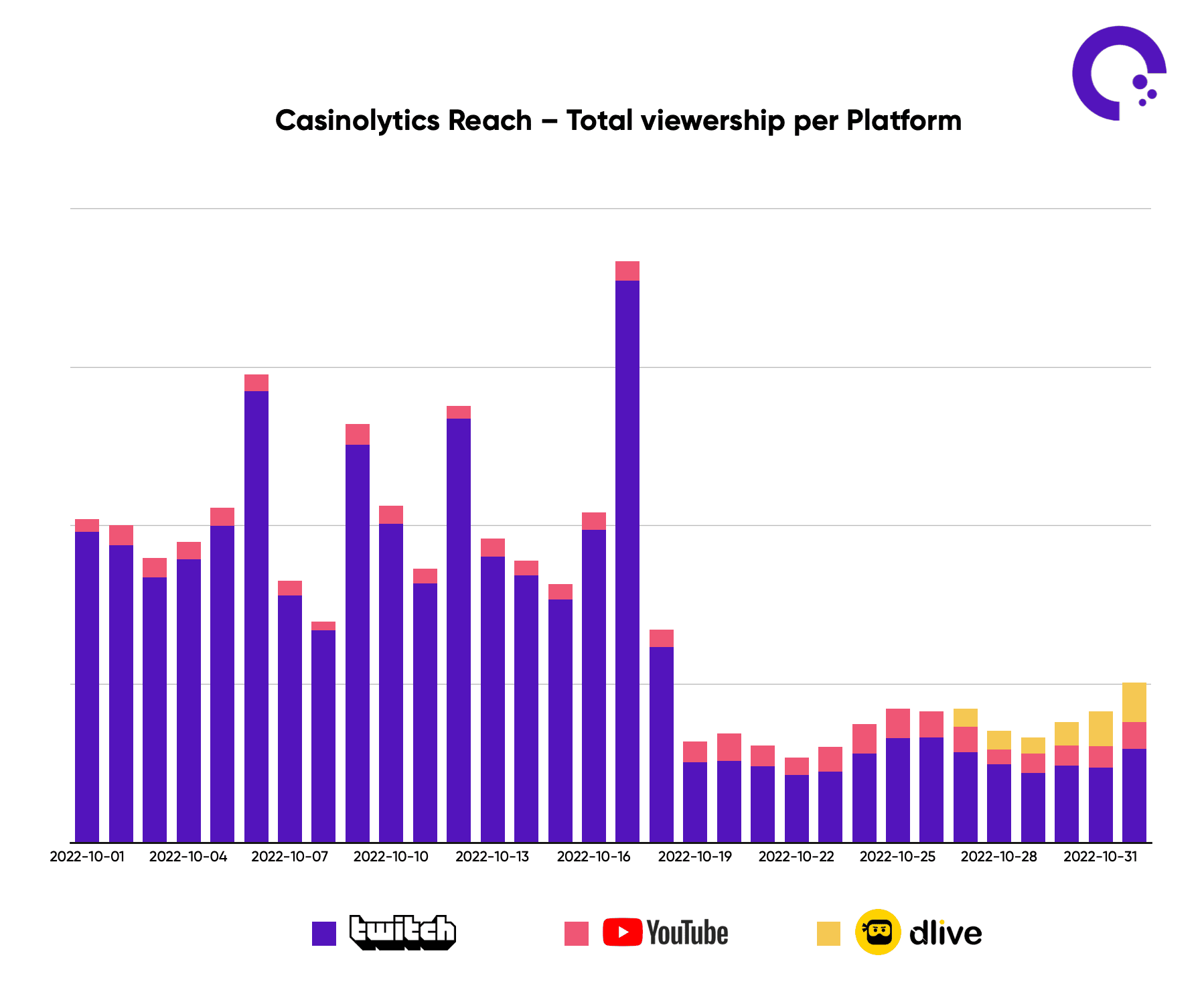 Casinolytics - Platform Reach October 2022