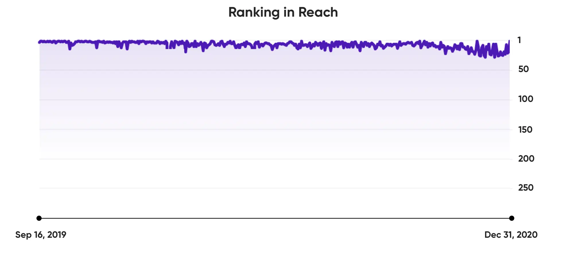 Casinolytics - Rank Reach