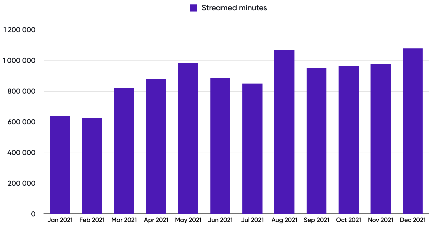 Casinolytics - Total Streamed minutes per month