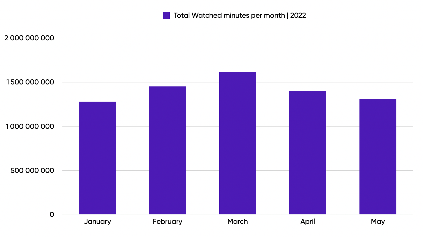 Casinolytics - Total Watched minutes per month